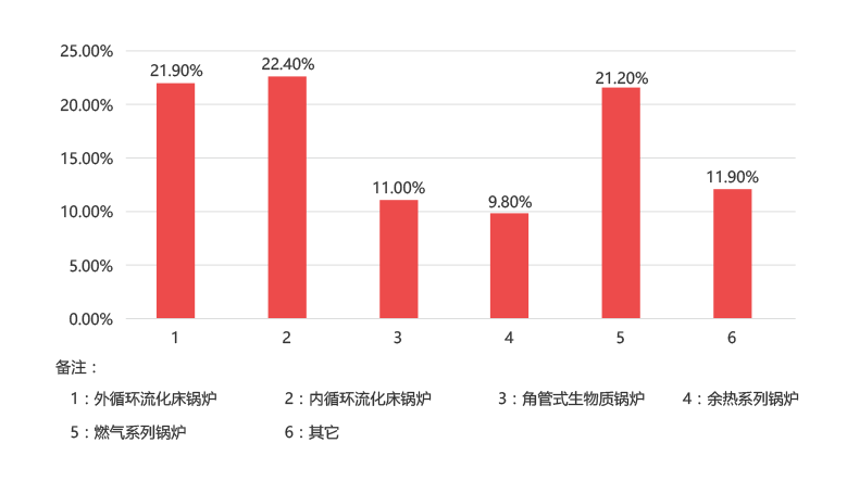 南宫NG28一季度销售炉型概况，，，，，其中循环流化床锅炉占比44.3%