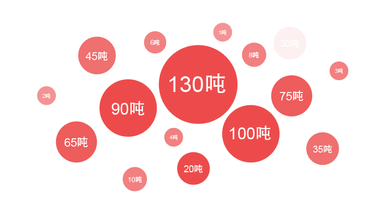 南宫NG28一季度销售锅炉中大型流化床锅炉占比最大，，，，，其中热销炉型是130吨锅炉，，，，，90吨锅炉，，，，，75吨锅炉等