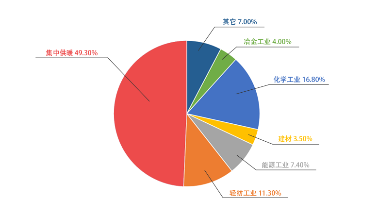 南宫NG28一季度销售锅炉中用于供暖的占比49.3%