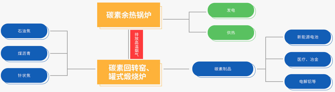南宫NG28碳素余热接纳系统