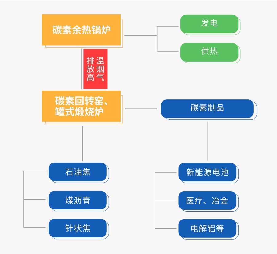 南宫NG28碳素余热接纳系统